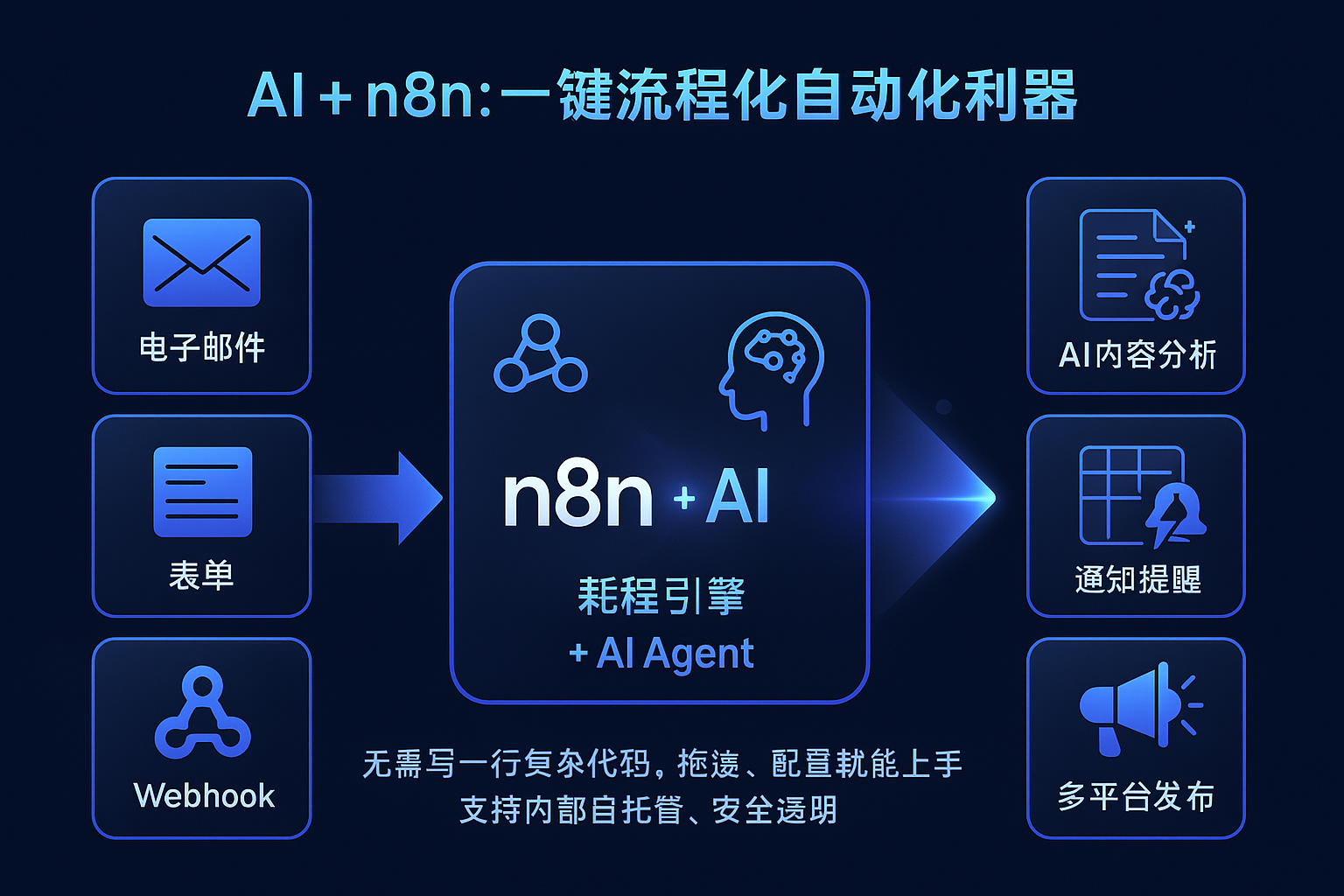 AI+n8n自动化工作流